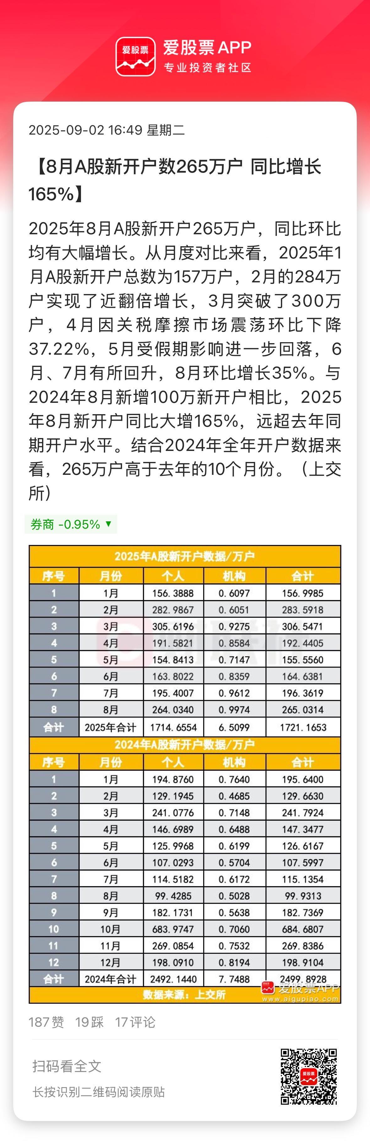 8月A股新开户数265万户，同比+165%，环比+35%。8月指数可是狂非常强，