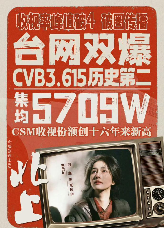 白鹿北上下沉口碑恭喜白鹿《北上》提名金鹰奖，播出成绩和下沉口碑毋庸置疑，夏凤华值