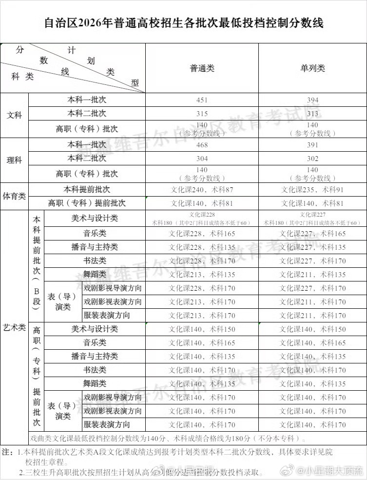 高考分数线新疆分数线公布【2026新疆分数线公布】新疆2026年普通高校招生各批