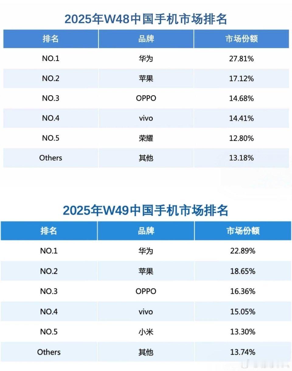 华为手机销量重返国内市场第一。 