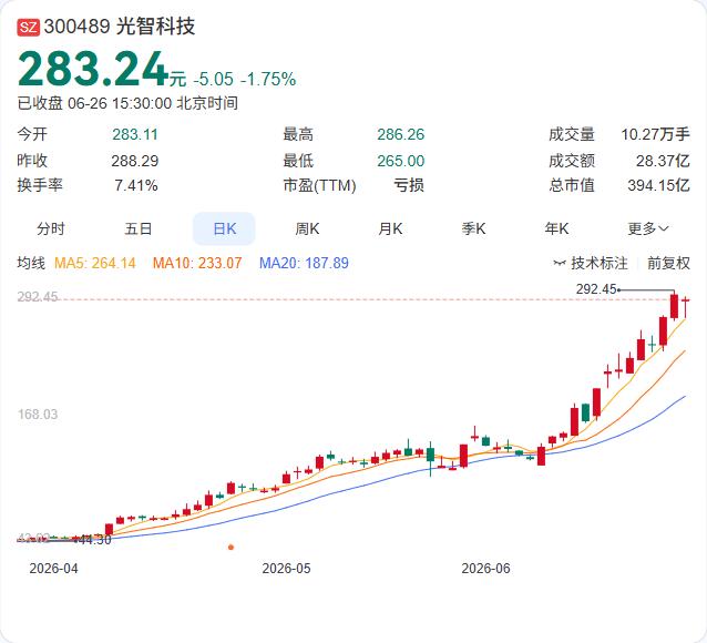 光智科技公告，拟以增资形式取得先锐科技50.0832%股权，增资金额3.01亿元