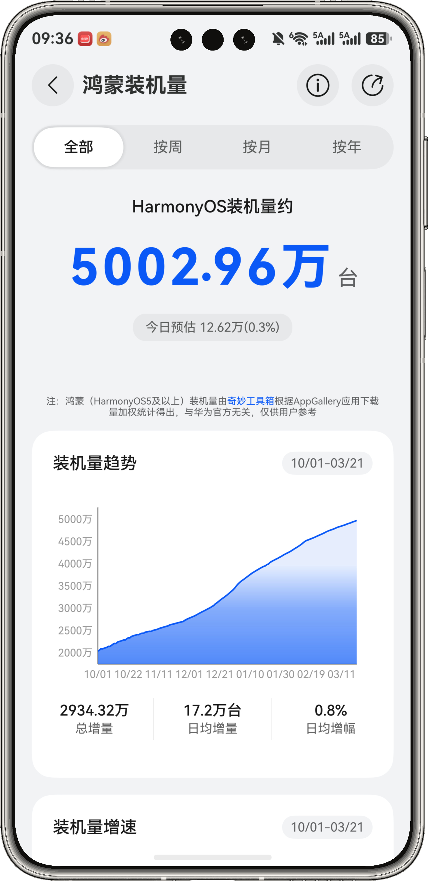 鸿蒙装机量突破5000万 重大里程碑！我的鸿蒙体验harmonyos6可靠的ma