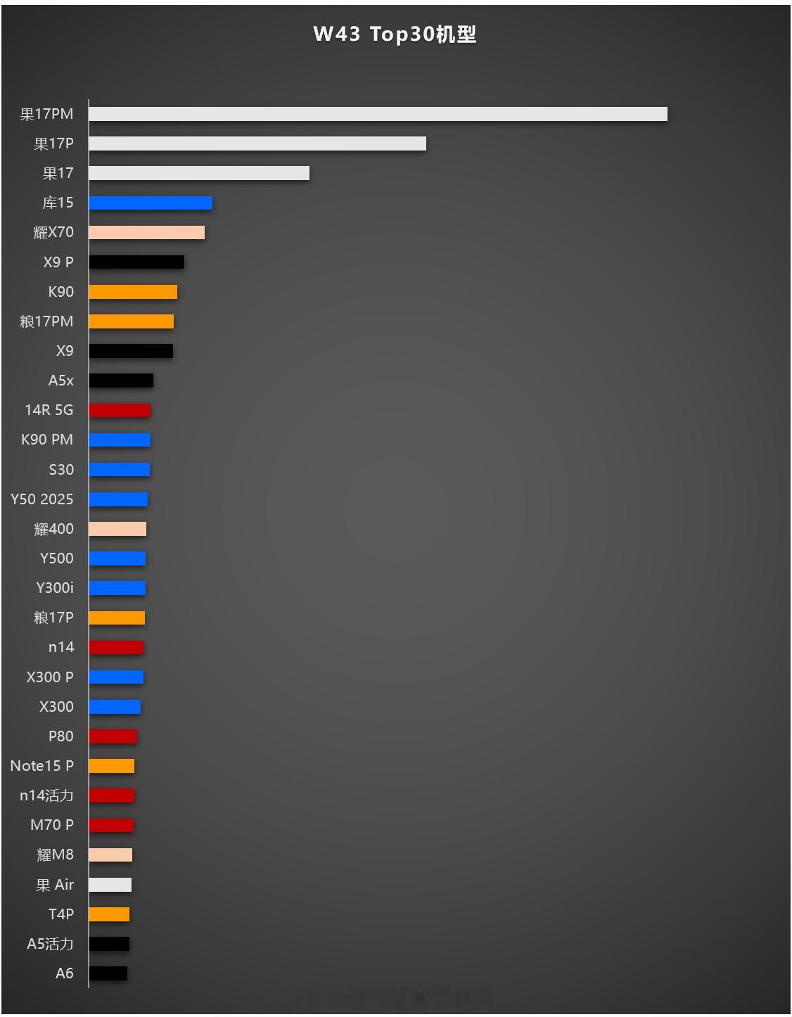 W43的Top机型，由于有新的产品的发布，所以本周还是排Top30机型。蓝，7款