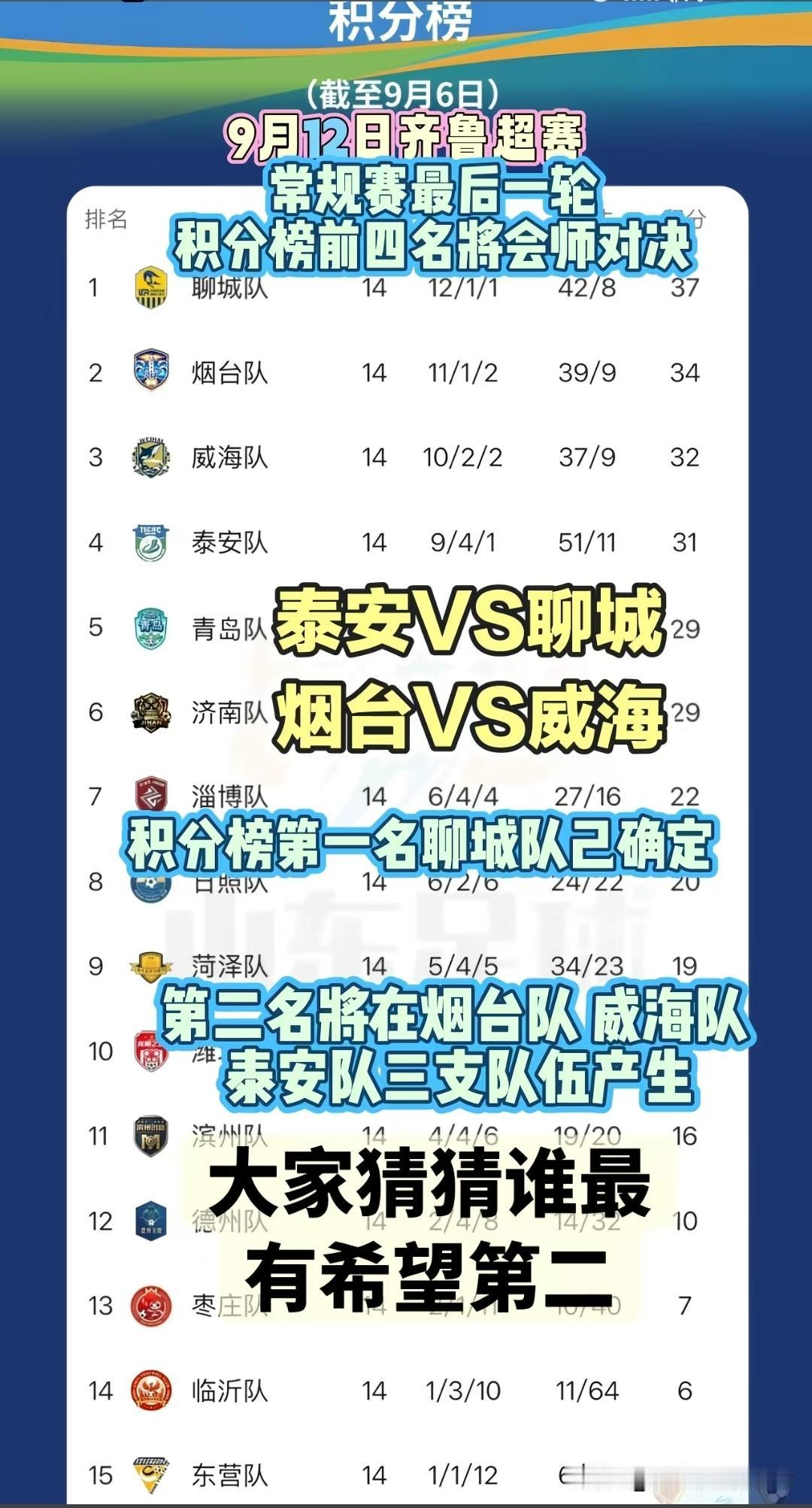 鲁超常规赛收官之战本周打响，威海有机会居身次席！

威海在前半程曾一度领跑积分榜