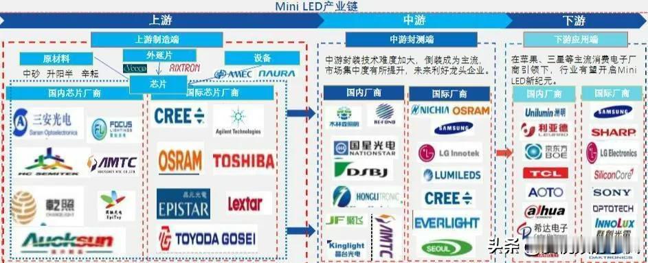 LED屏手机将可能试产。据了解，Mini LED本质上还是LCD，但它具有更高的