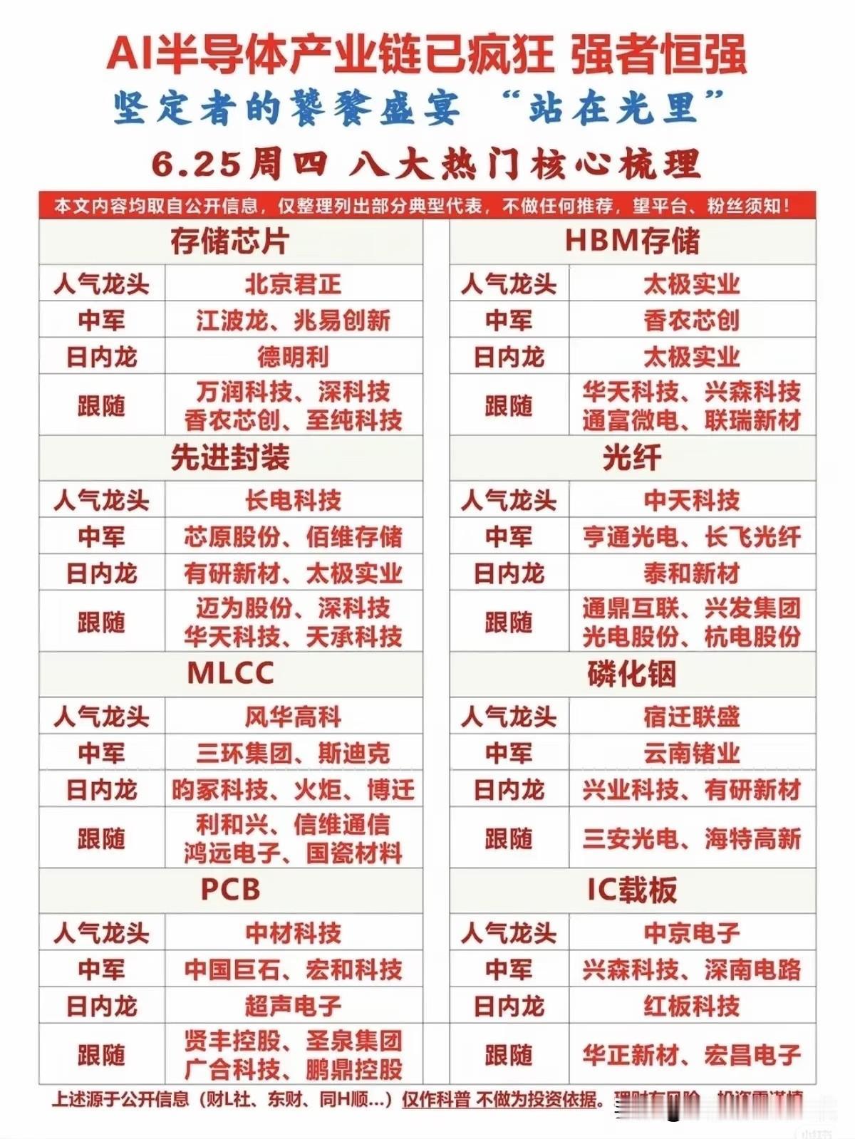 强者恒强愈演愈烈！AI半导体八大细分全线走牛
 
当下A股分化行情走到极致，数千