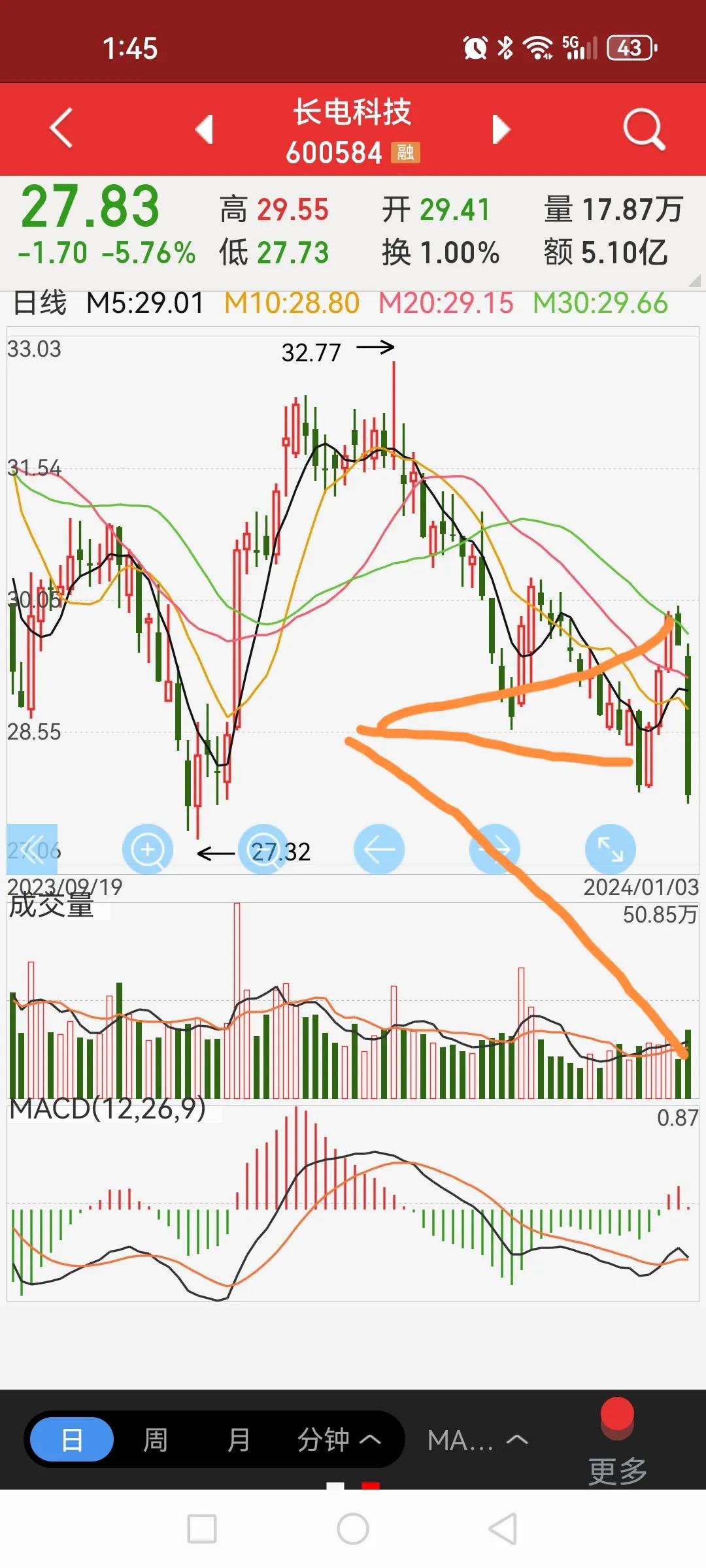这股有点害人，三根缩量反弹阳线诱多骗人，今日放量大跌露原形。之前一直关注到它主要