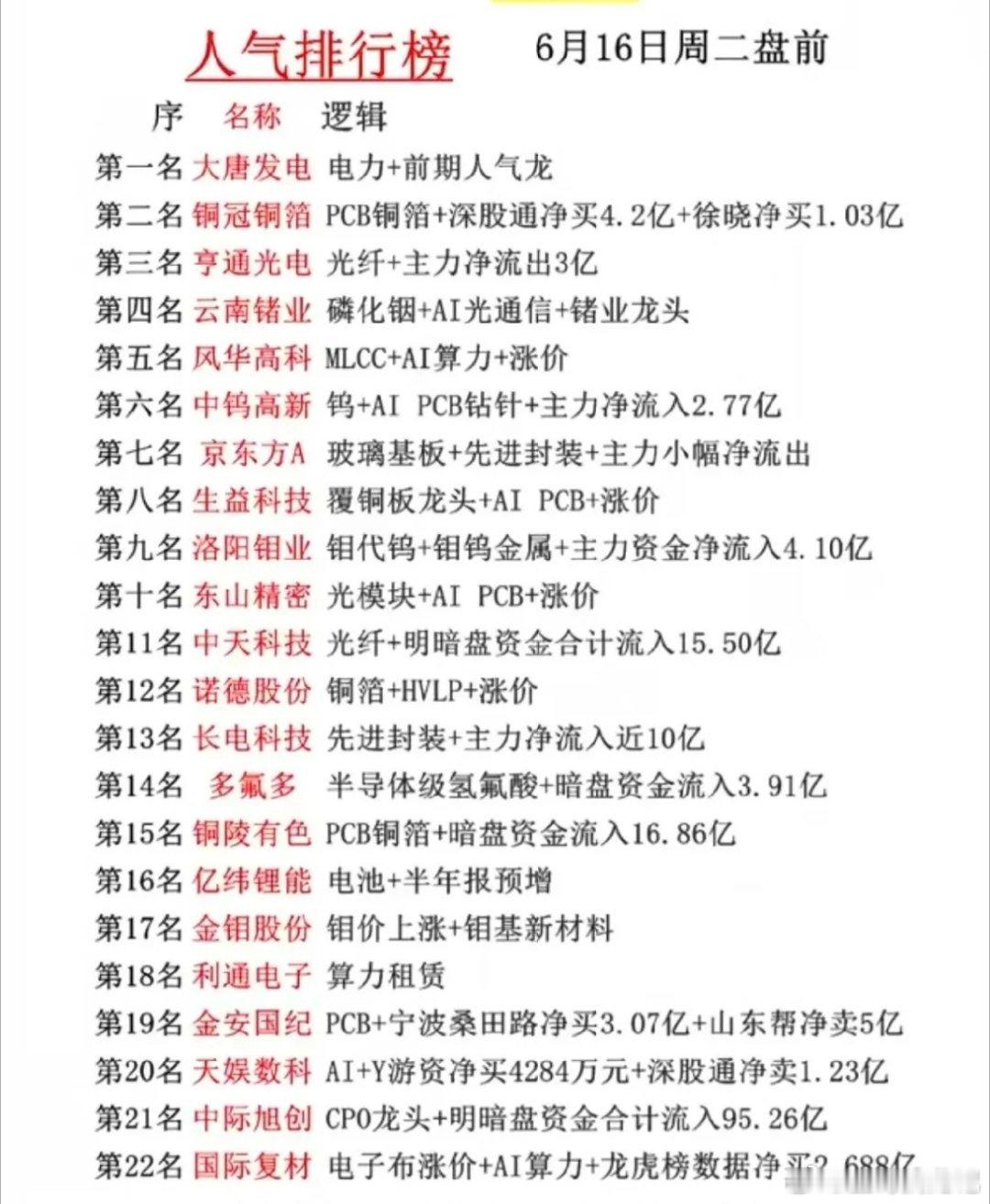 算力材料+有色涨价双线引爆！6月16日盘前人气22只个股全景解析！6月16日周二