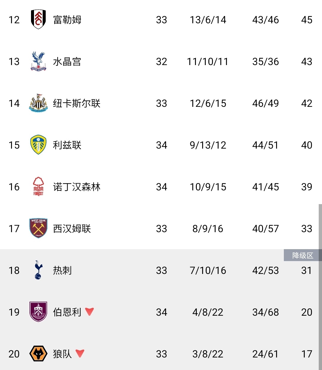 5:0横扫对手！诺丁汉森林保级基本稳了，英超降级名额二选一，热刺本轮迎来生死大战