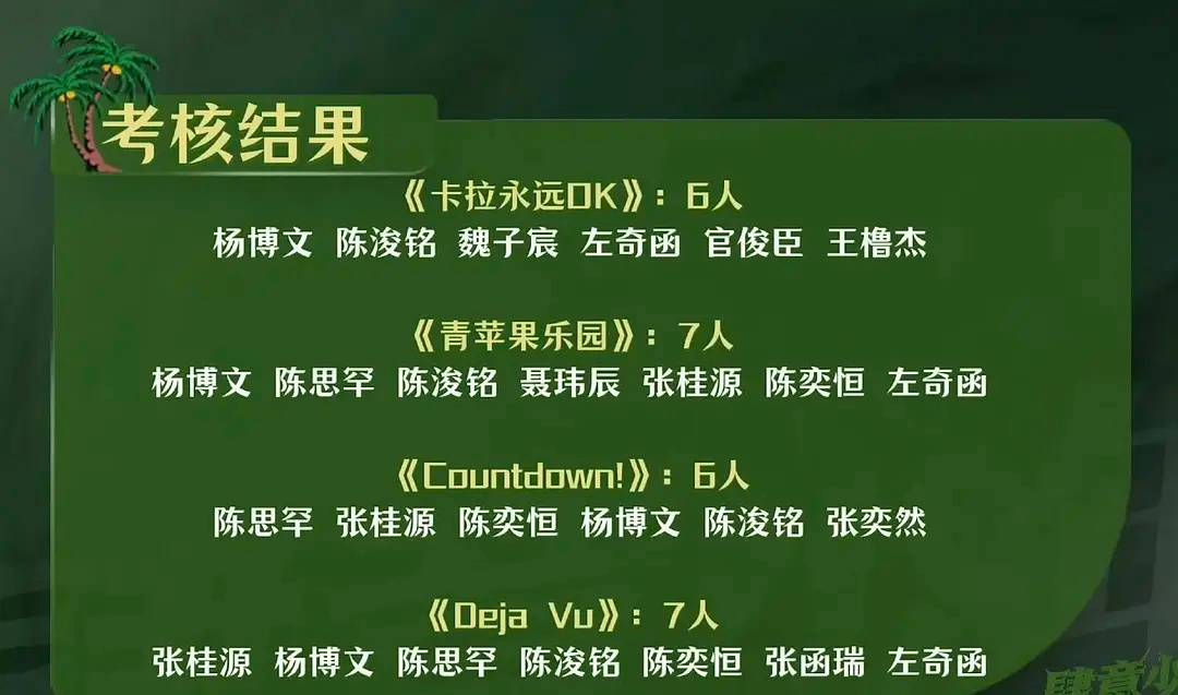 [吃瓜][吃瓜]突围考核结果 ​​​