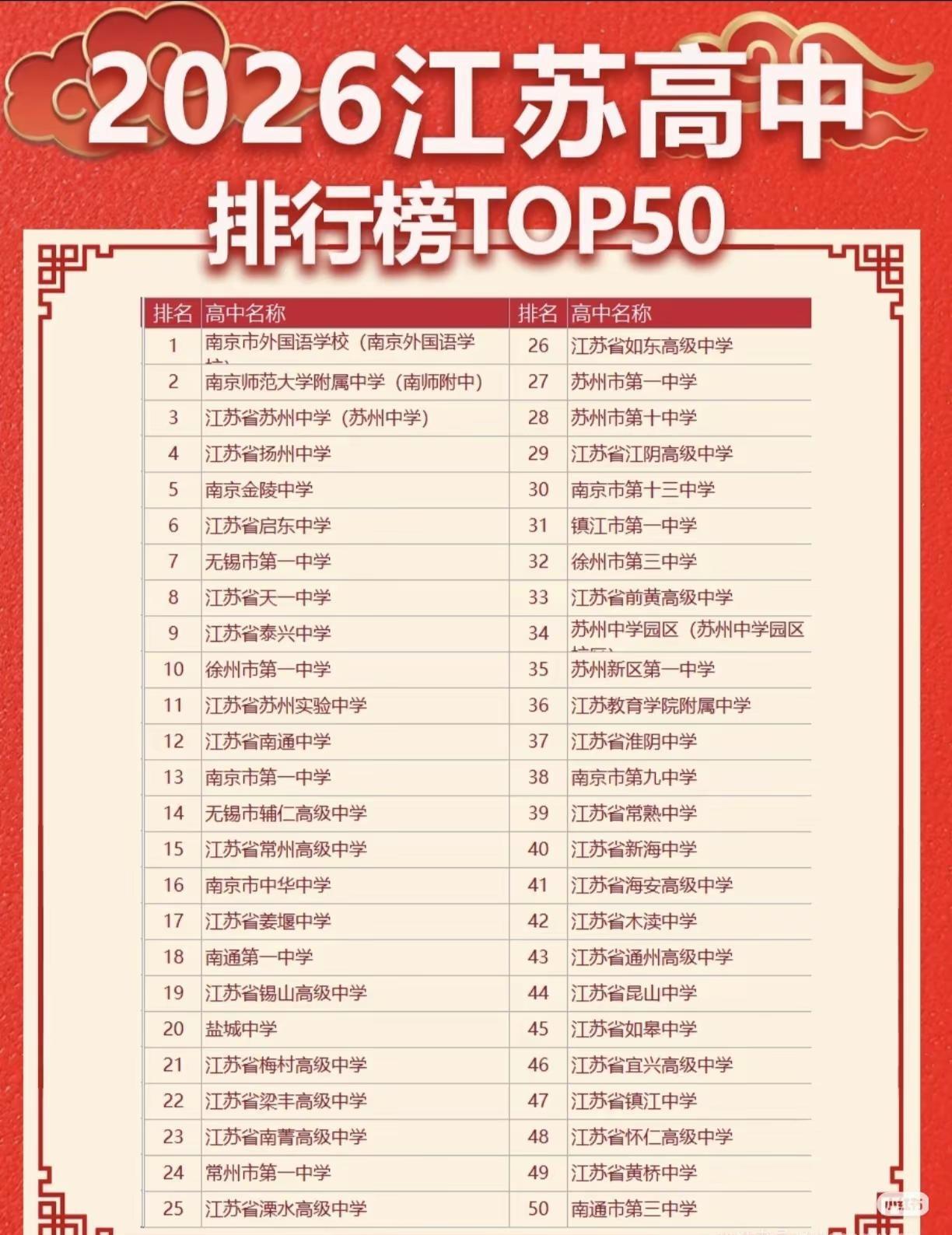 高考 2026年江苏高中排行榜top50，连云港只有一所入榜👍🏻