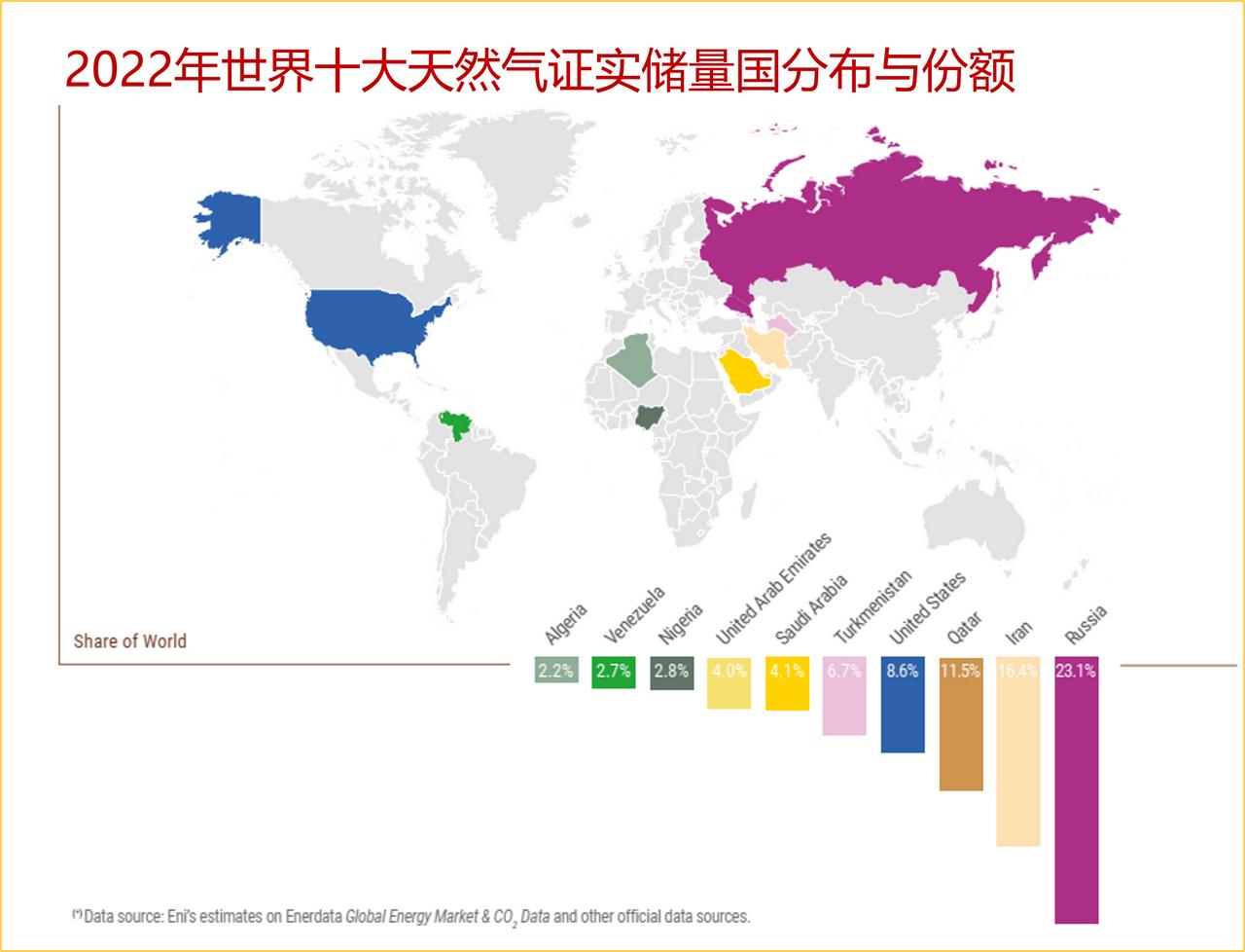 2022年世界天然气储 /产量大国TOP10的分布与份额

——2022年世界天