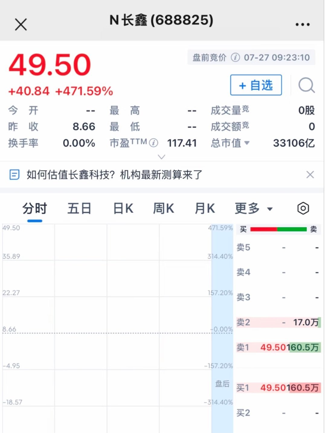 长鑫科技上市长鑫科技开盘价49.5元，发行价只有8.66，单签赚了2万多！我朋友