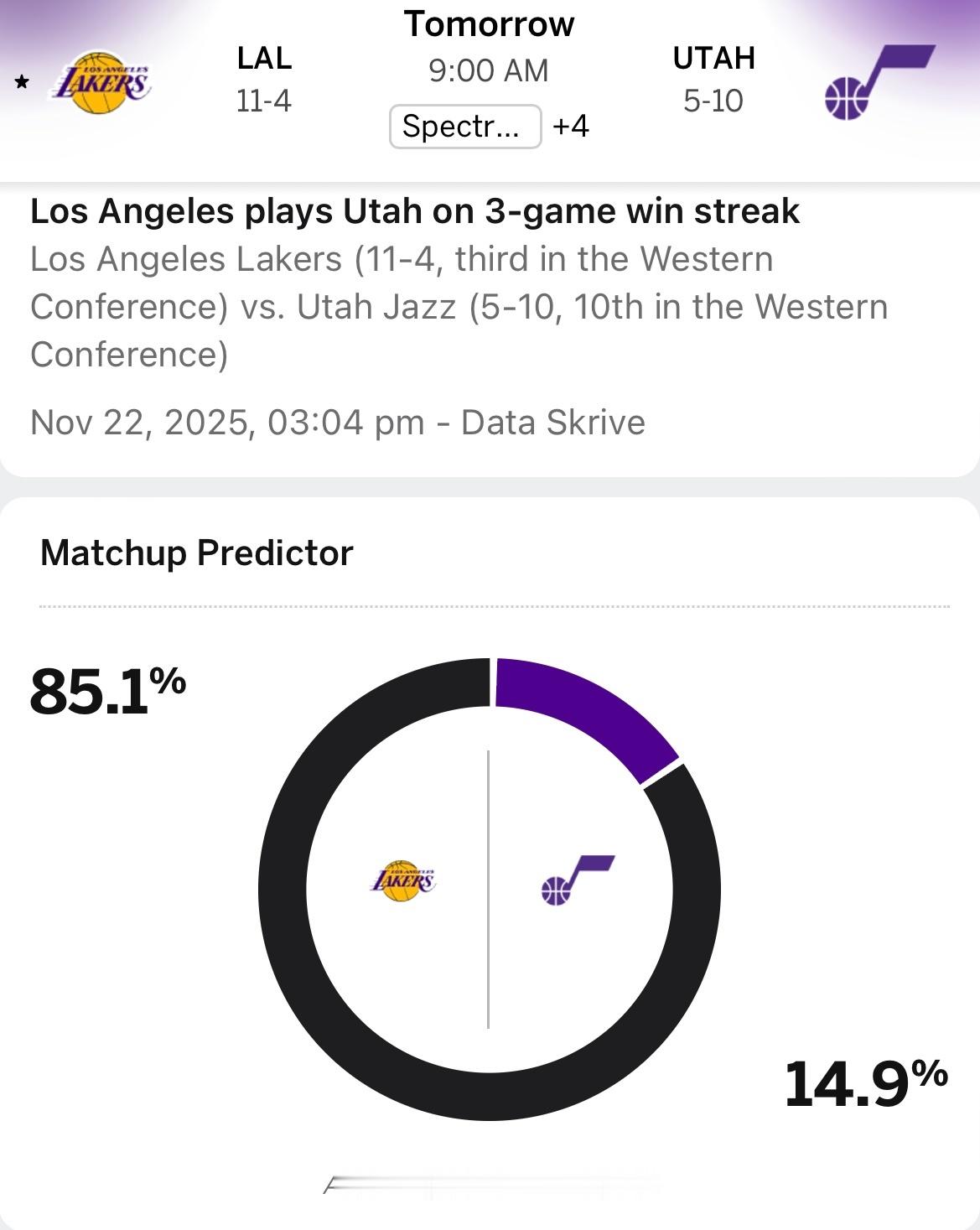 湖人明日9点对阵爵士，ESPN给出获胜概率：湖人85.1%、爵士14.9%。当前