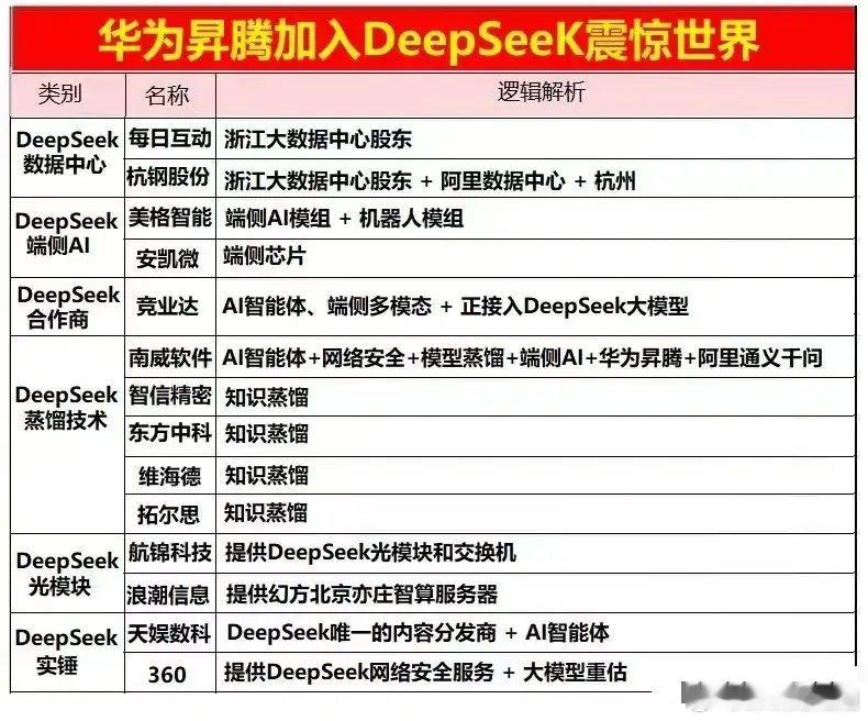 华为昇腾加入DeepSeeK震惊世界  相关概念股梳理先点赞 收藏起来慢慢~~~