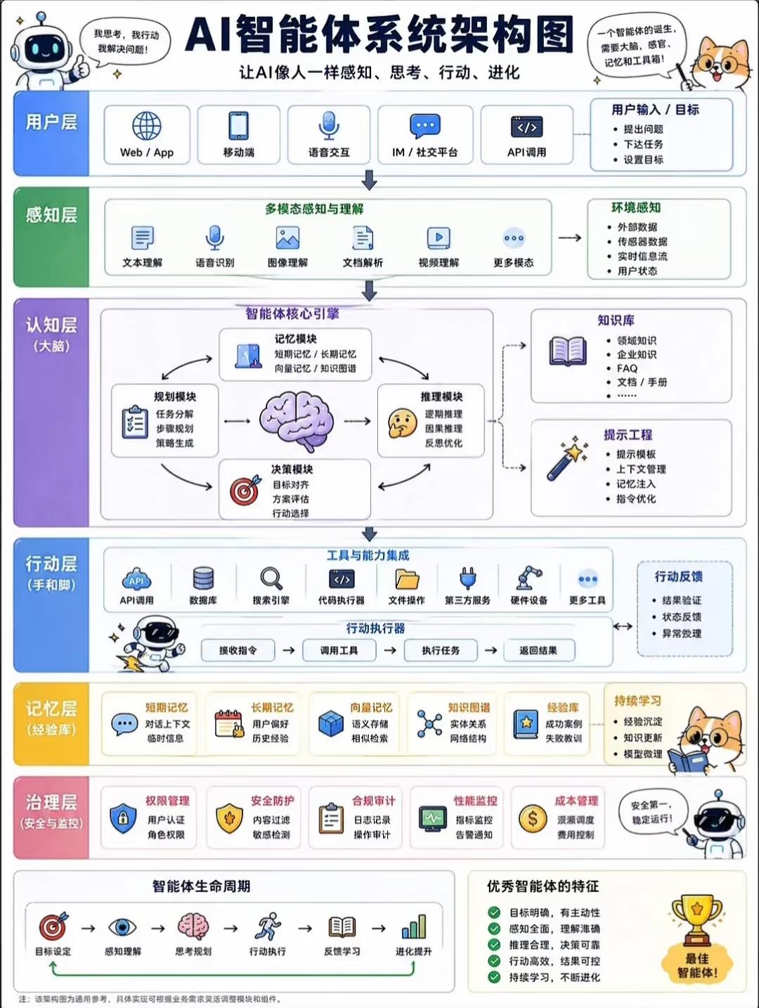AI智能体七层系统架构完整解读
 
整套架构模仿人类感知-思考-行动-记忆迭代行