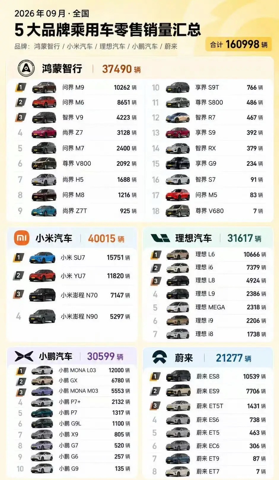9月国内新势力头部真实数据🌼18个车型，每周一个发布会，加起来的销量，竟然不如