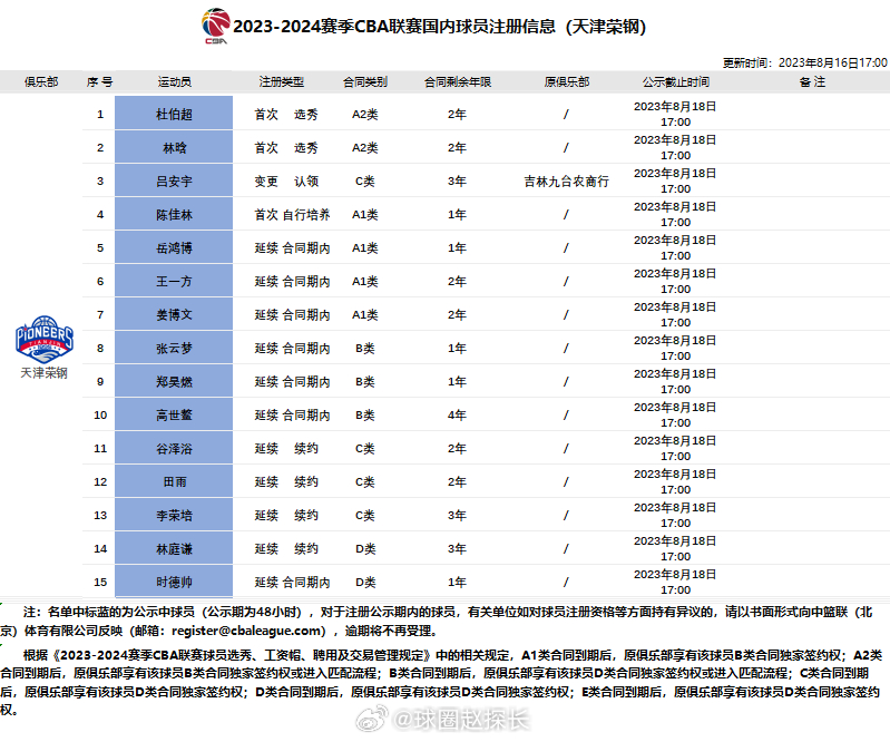 天津、广州和浙江三队，更新了新赛季注册名单，广州队目前只注册了9人。#cba# 