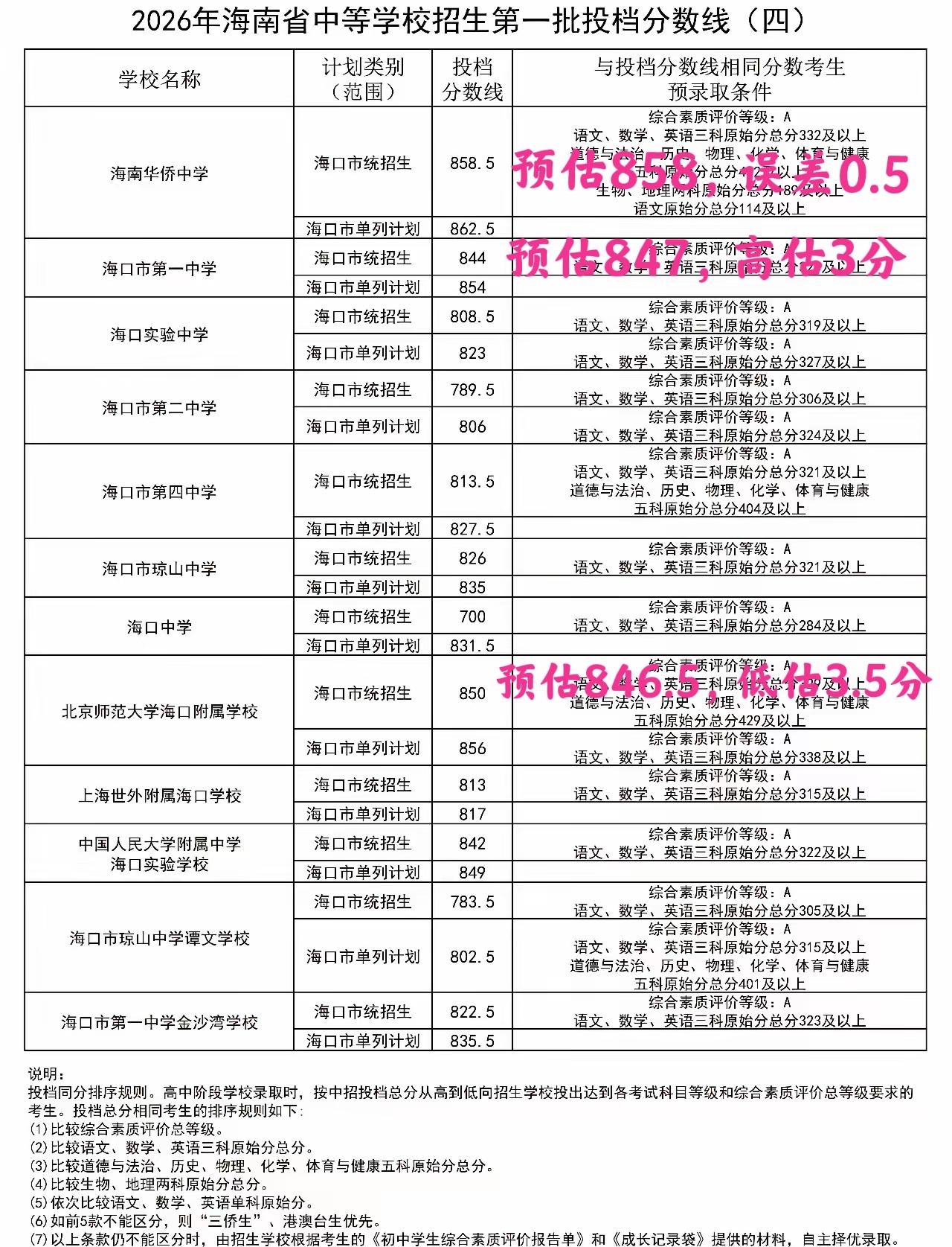 2026海南中招第一批（海口市属）统招线出炉：海口一中上涨10分，居“侨北一”之