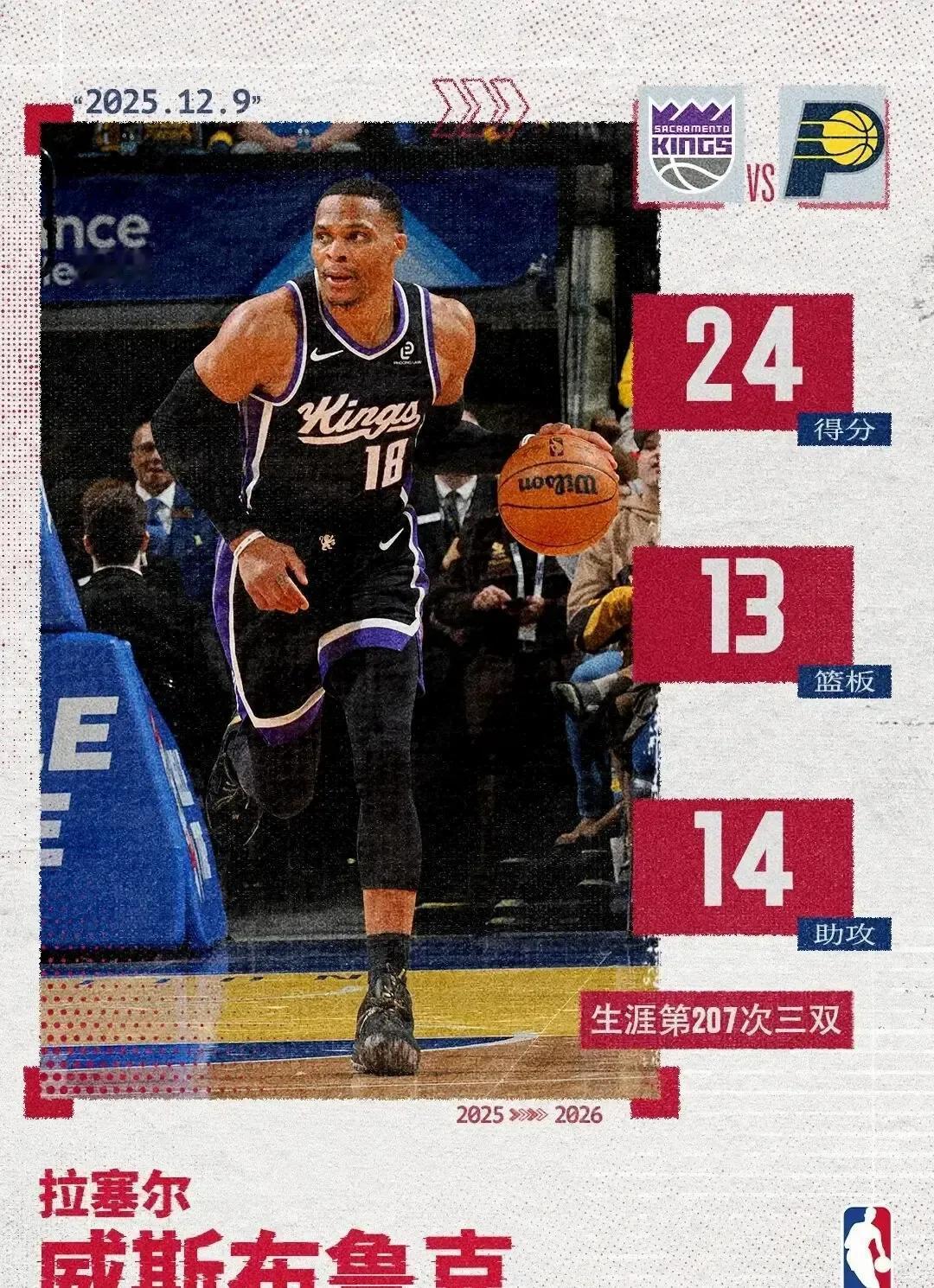 NBA熟悉的威少回来了！威少24分12板14助斩获生涯第207次三双
在今天的N
