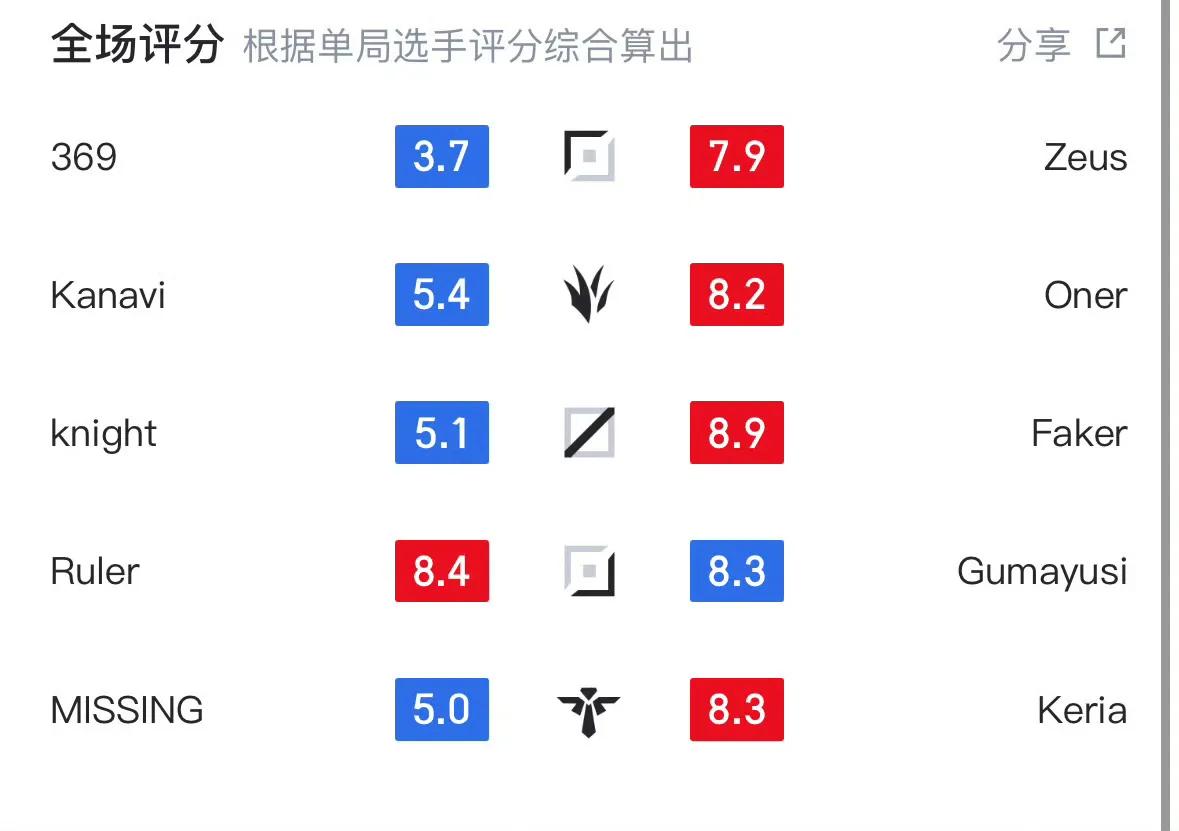 其实最后一场kanavi自己“乱搞”拯救了369和knight的舆论，要不然这俩