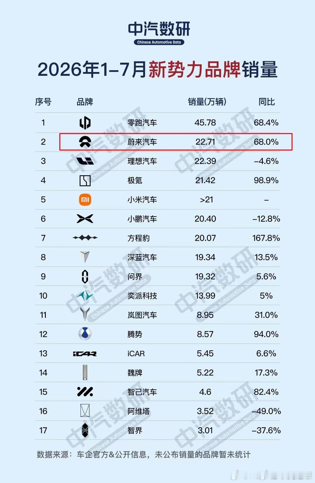 新势力第二，同比增长68%，更重要的是价格增长了不少，真正做到了量价齐升 