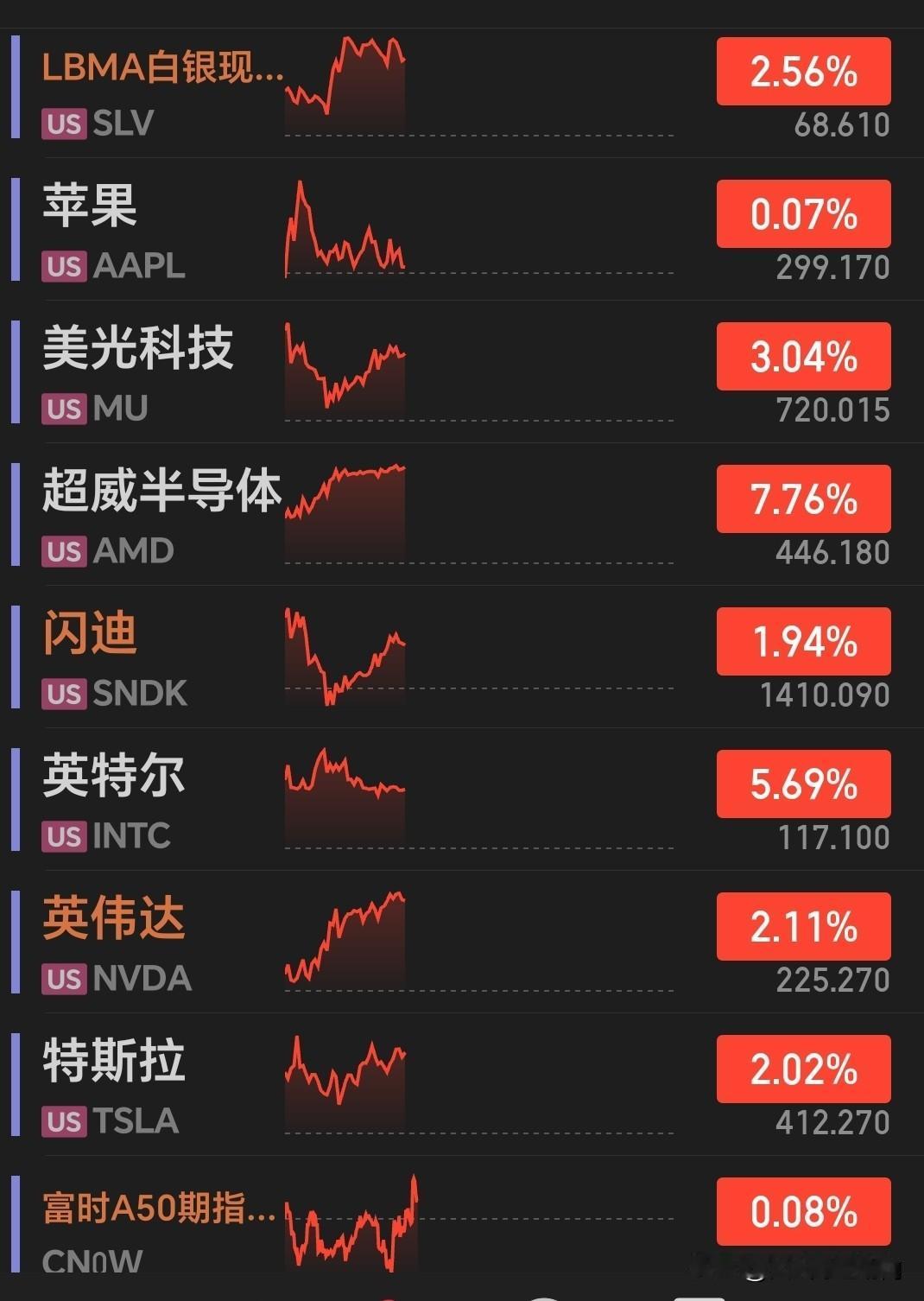 美股夜盘：三大指数集体高开高走，纳指领涨超1%，科技股集体爆发。白银现货大涨，资