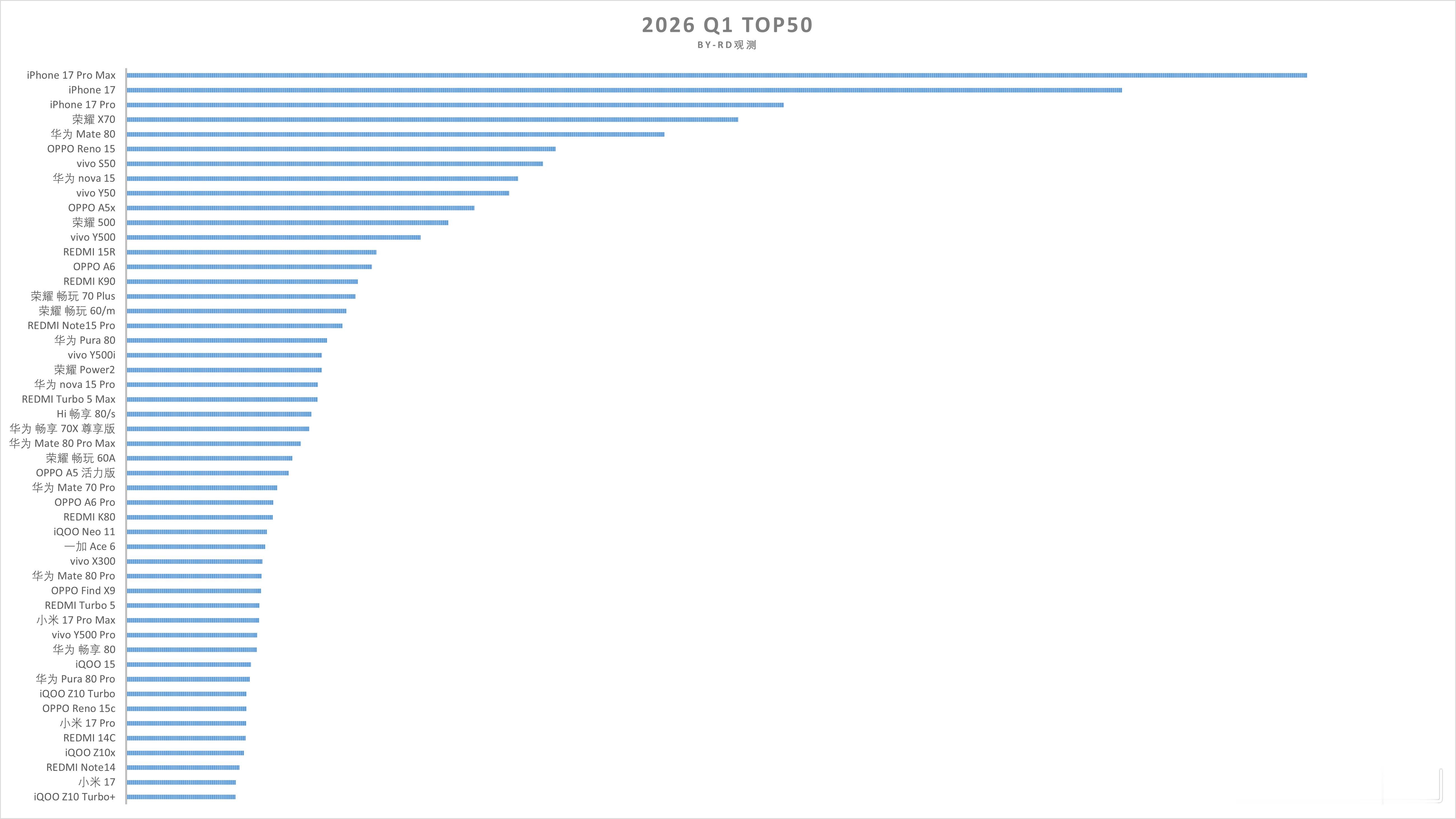 2026 Q1 TOP50（Sell out） 