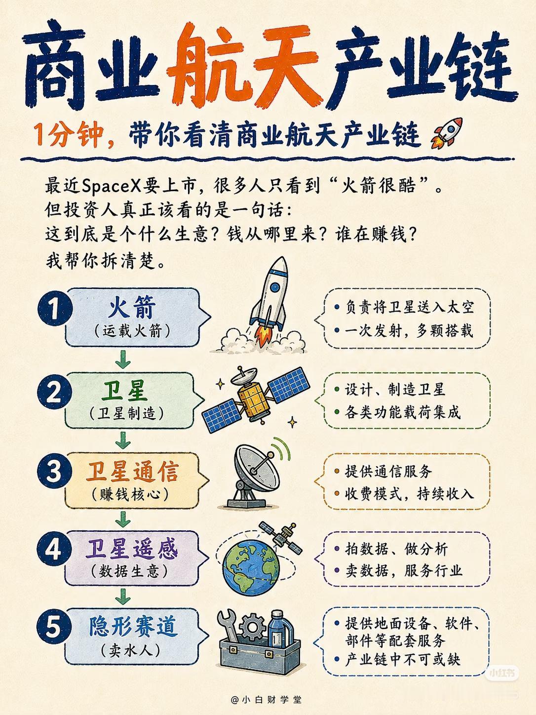别只盯着火箭！7张图拆解商业航天完整产业链，谁最能赚钱一目了然
 
很多人看Sp
