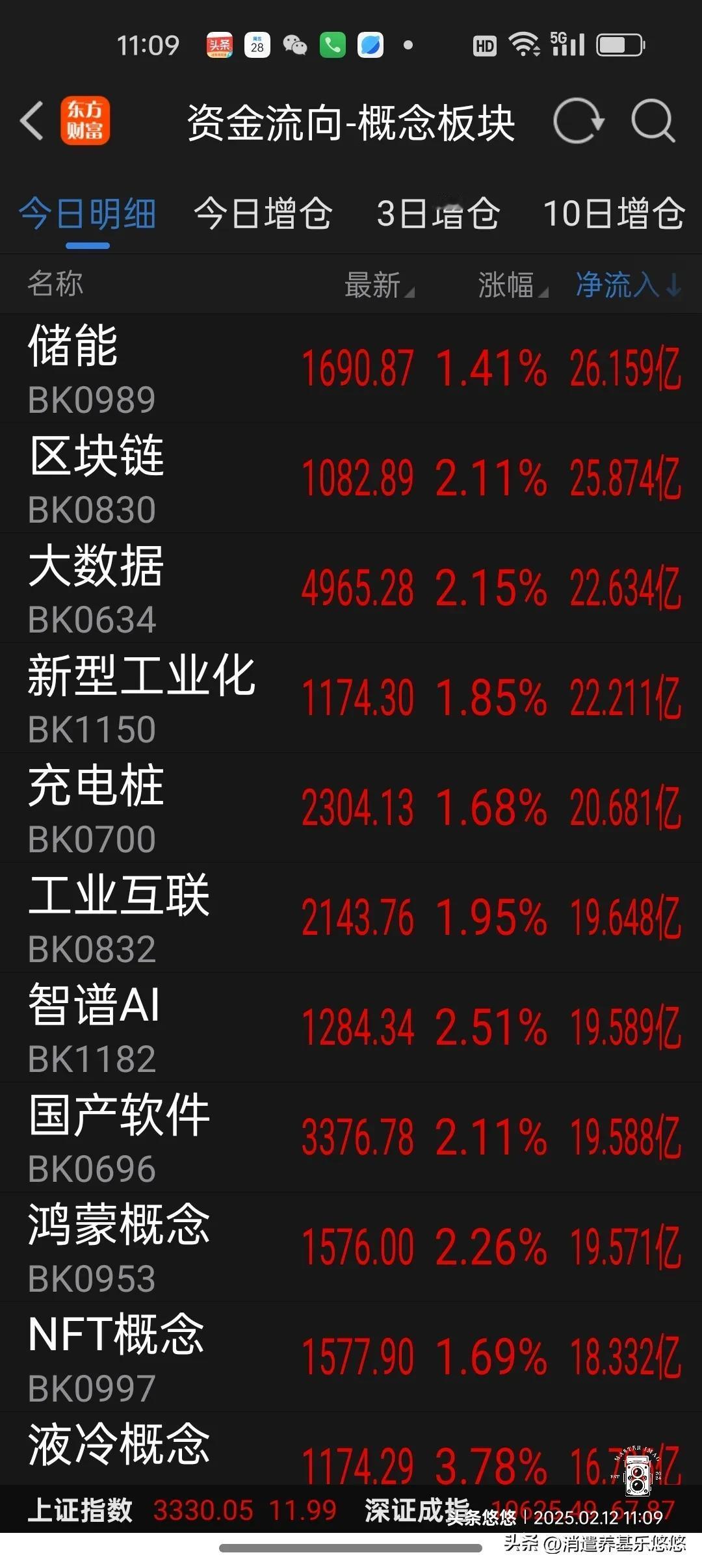 2月12日午间看盘及资金流向加仓榜
    今天上午大盘低开高走，反复在60日线
