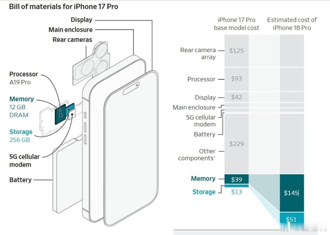 AI 浪潮引发存储芯片价格暴涨，iPhone 等苹果产品涨价已“不可避免” 