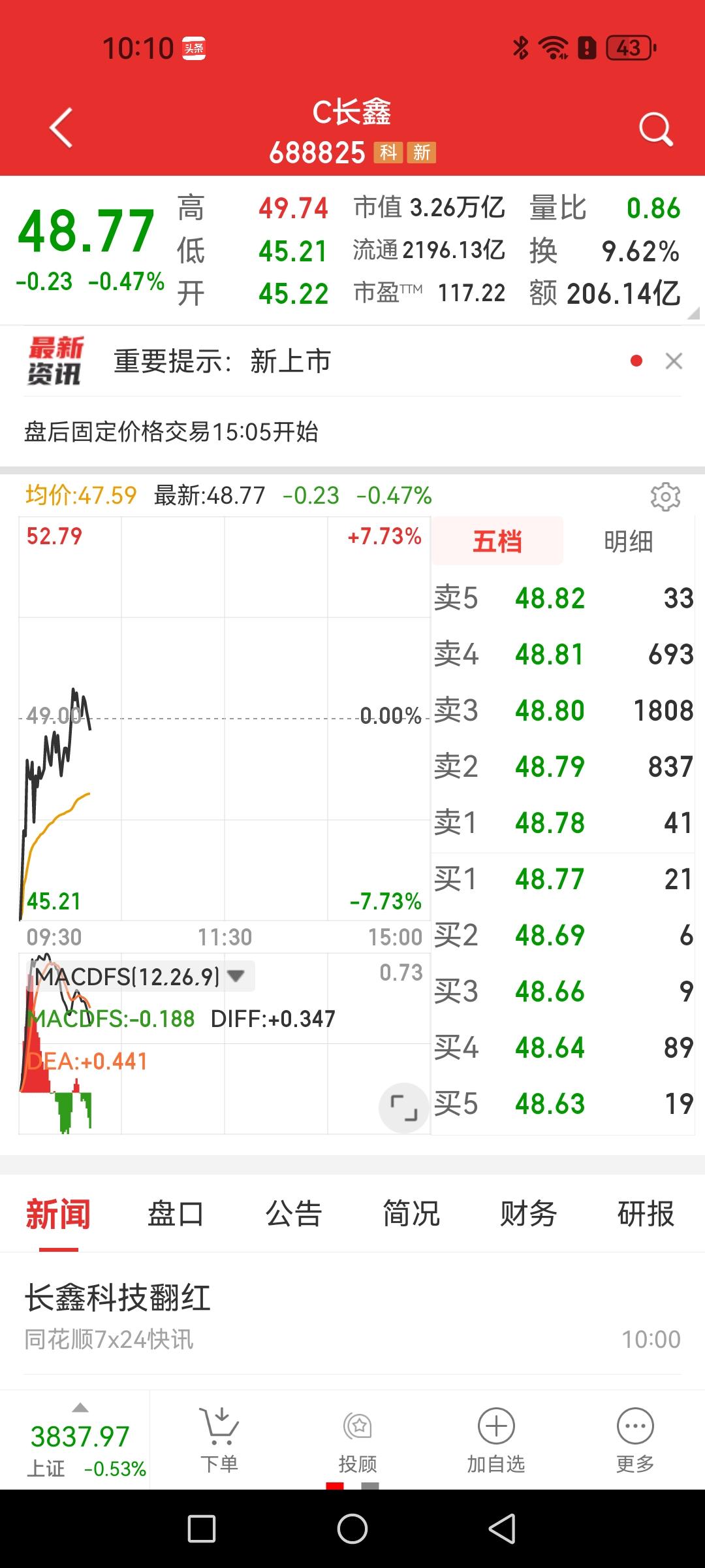 一将功成万骨枯，长鑫科技开盘大幅低开超7%后快速拉起至红盘，其它芯片股纷纷大，C