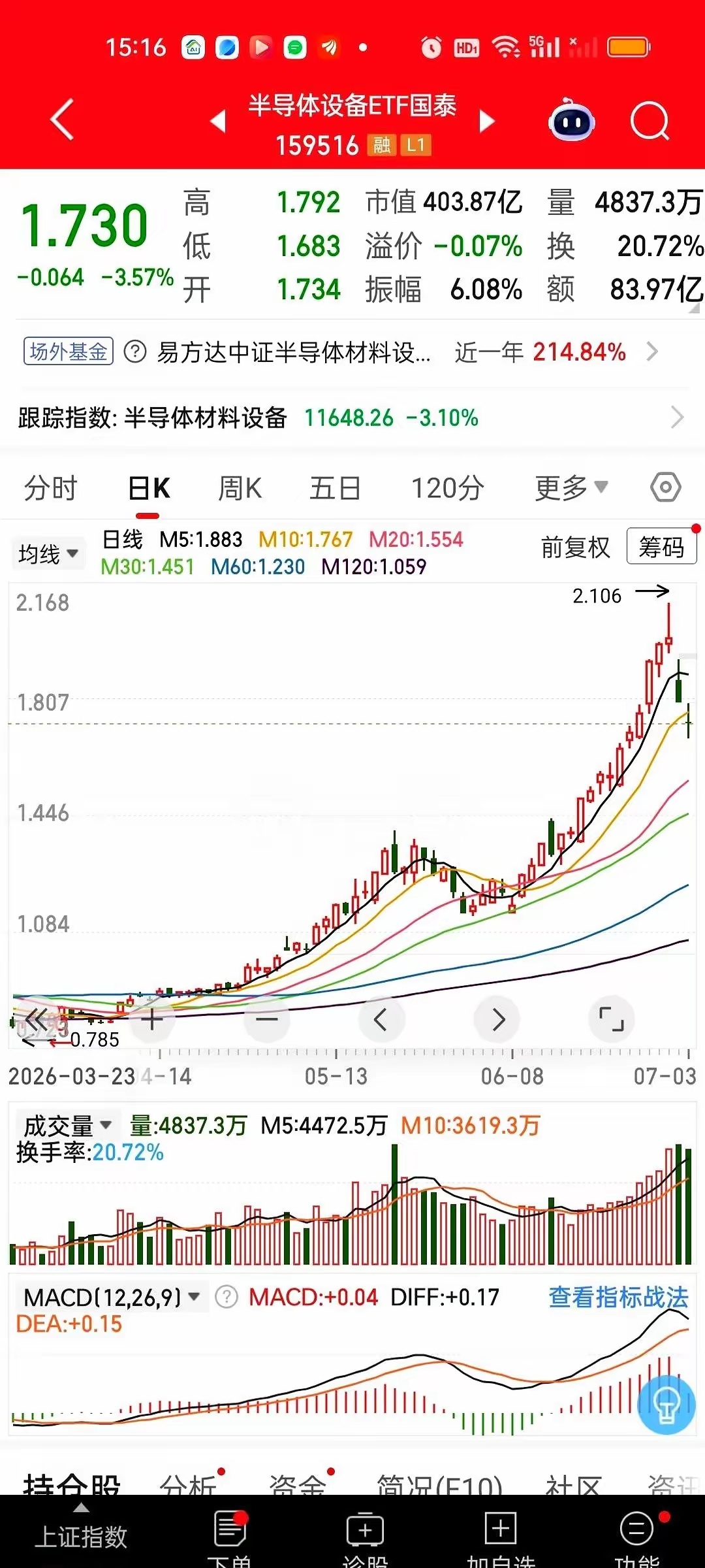 今天这个半导体设备ETF的走势，说句实话，有点把人看呆了。盘中从跌6.19%，一