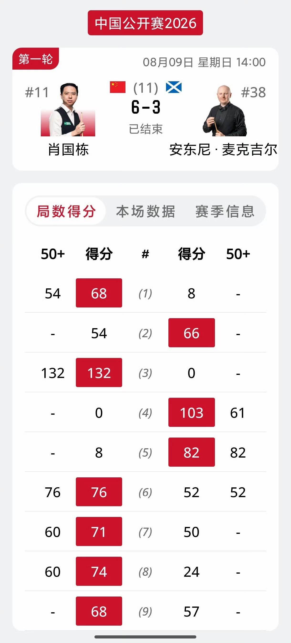 第四位中国球员晋级16强！肖国栋上演四连鞭，6-3击败麦克吉尔。世界第一特鲁姆普