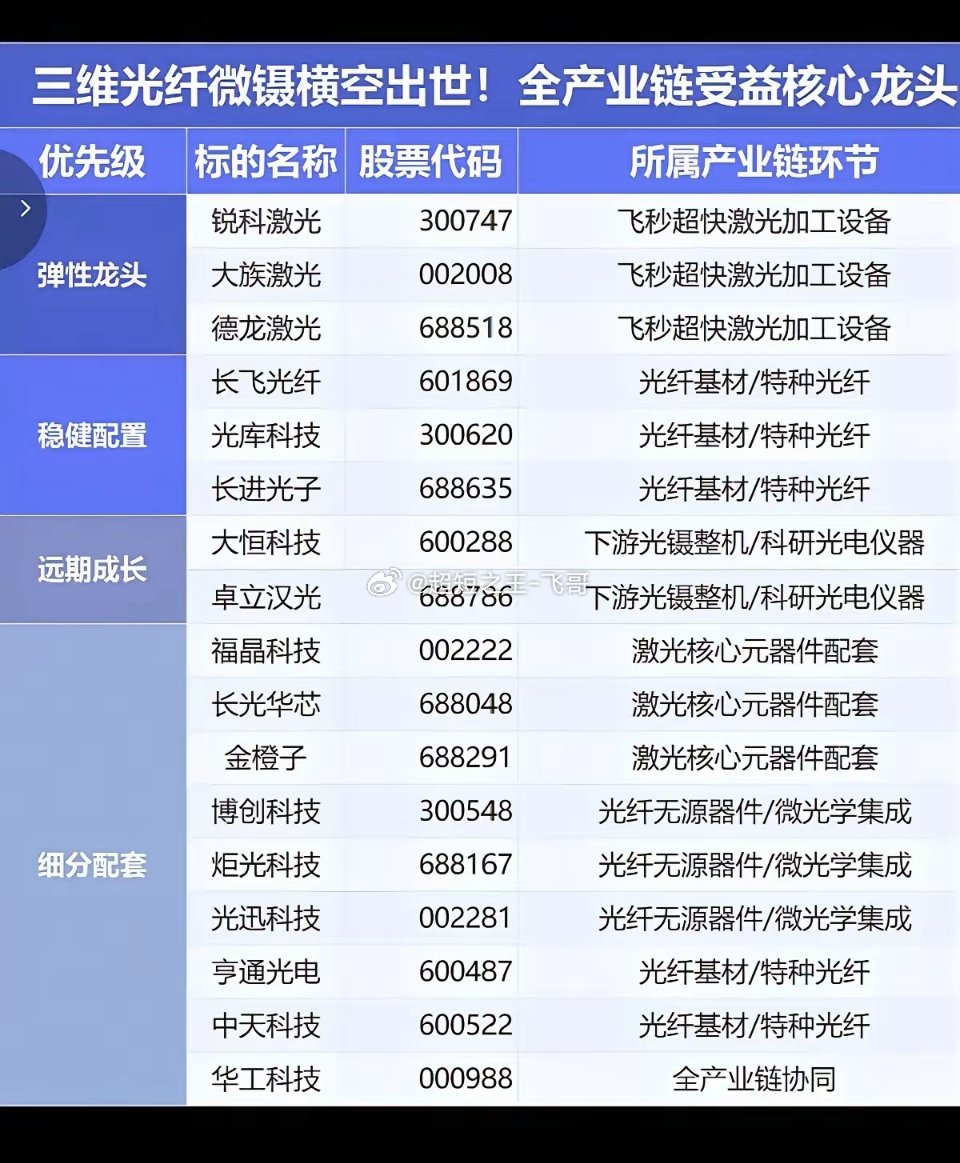 三维光纤微摄赛道爆发！整条产业链个股分档整理好了！三维光纤微摄新技术正式落地，上