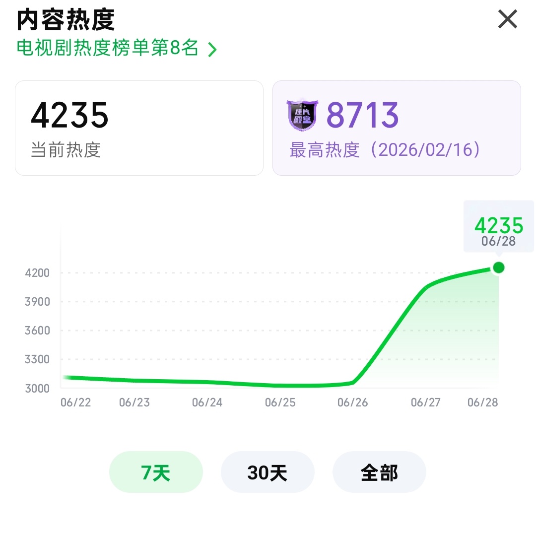 6.27 云合全网霸屏榜 生命树重回榜单！站内热度持续飙升！我们🌳又迎来新一波