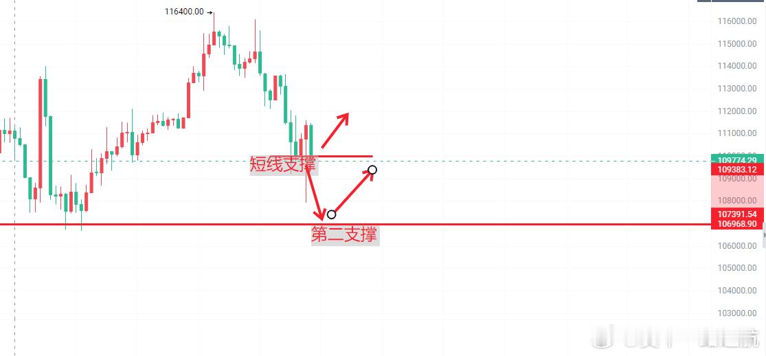 10.30btc分析从12H到日线的范围来看，夜间大阴线的出现，导致了新的破位格