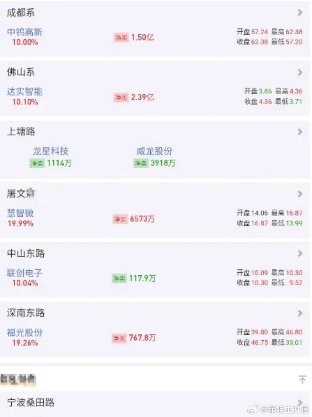 一、市场情绪1、总述量能：-5800亿，总量2.9万亿附近，创业板指数几乎反包了