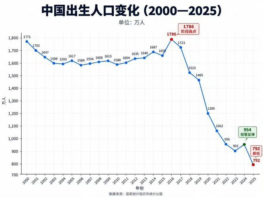 一张图看懂2000—2025中国出生人口变化。
 
2000年出生1771万人，