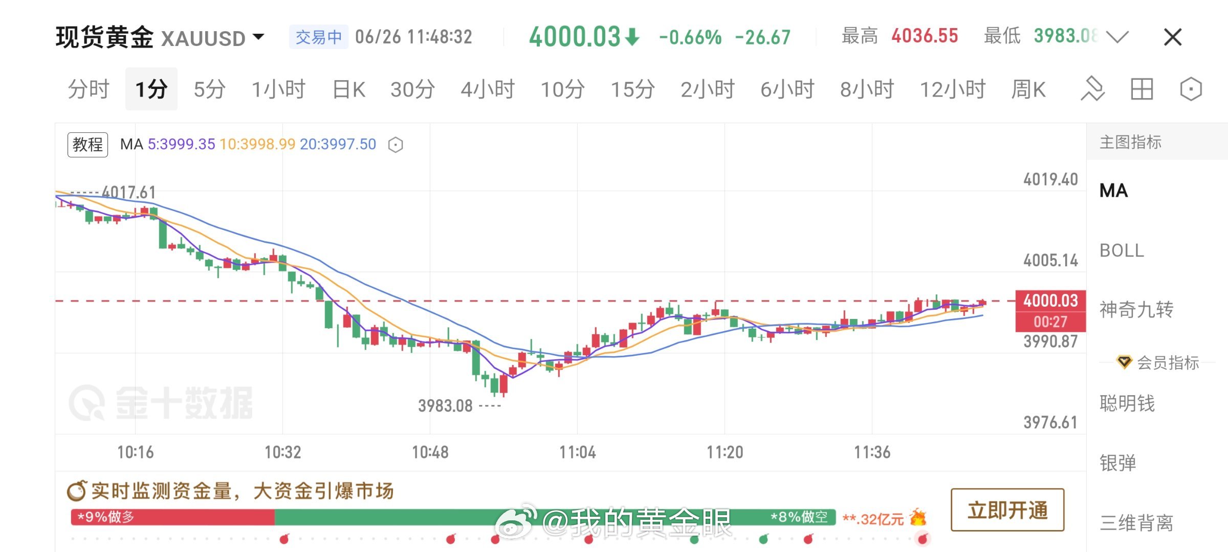 来一单提前布局：4008-4010位置接一次空，常规止损，目标待定，场外跟单盈利