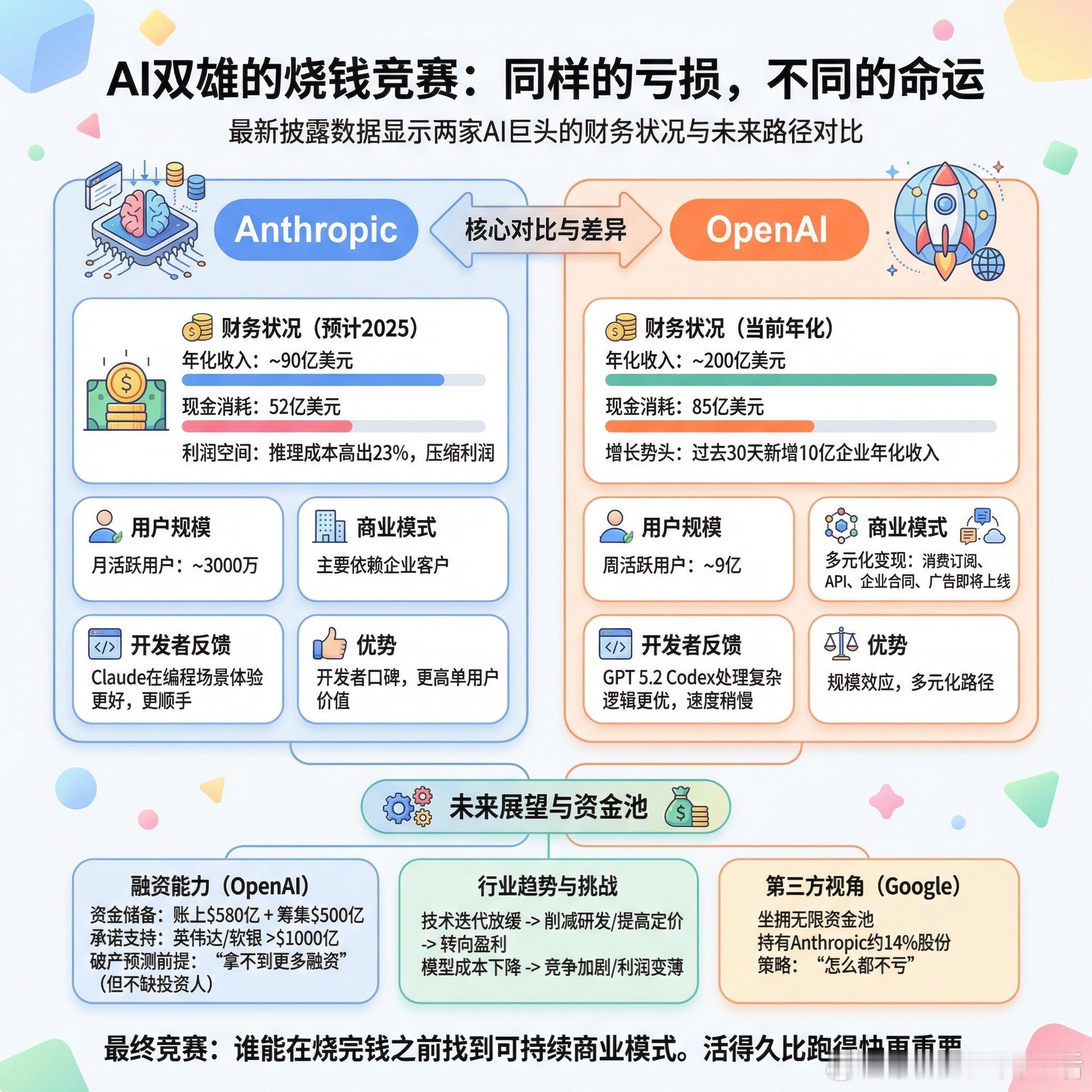 【AI双雄的烧钱竞赛：同样的亏损，不同的命运】最近The Information