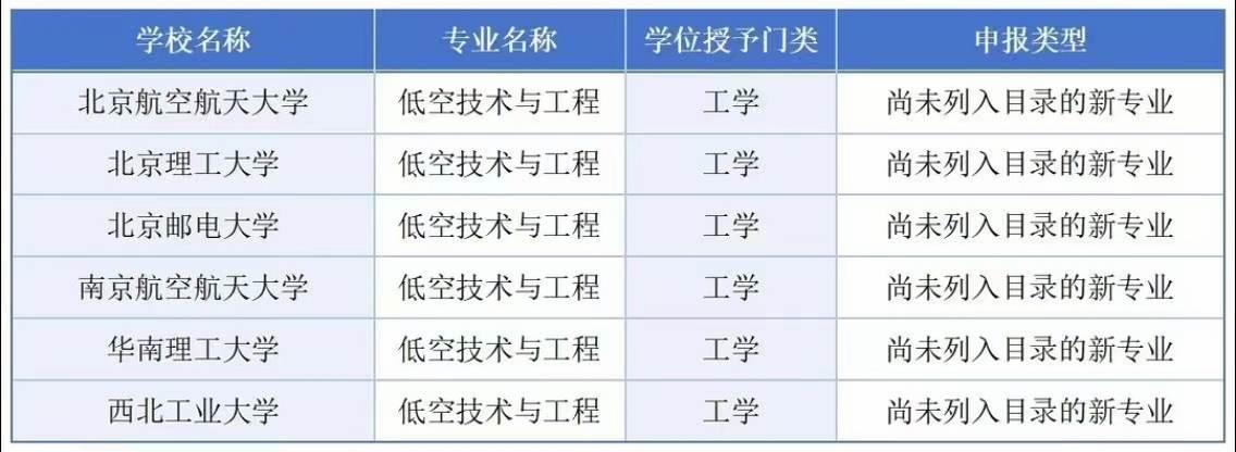 教育部公示！
6所高校申报新专业
2025级高三毕业生可关注，低空经济即将爆火！