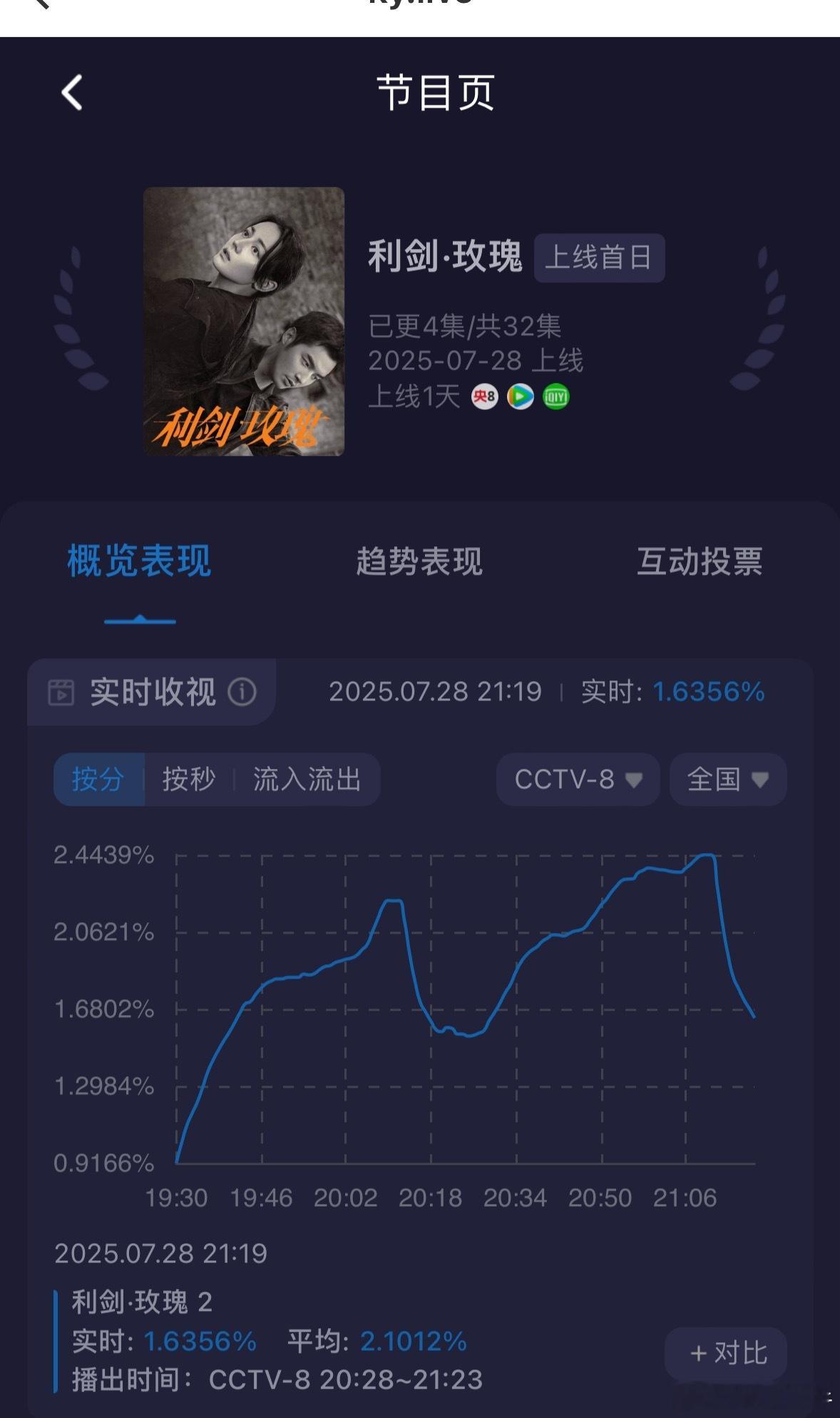 利剑玫瑰这个收视率开局有点好，看来央8也吃这个剧，我准备去抢云包场看剧了，希望能