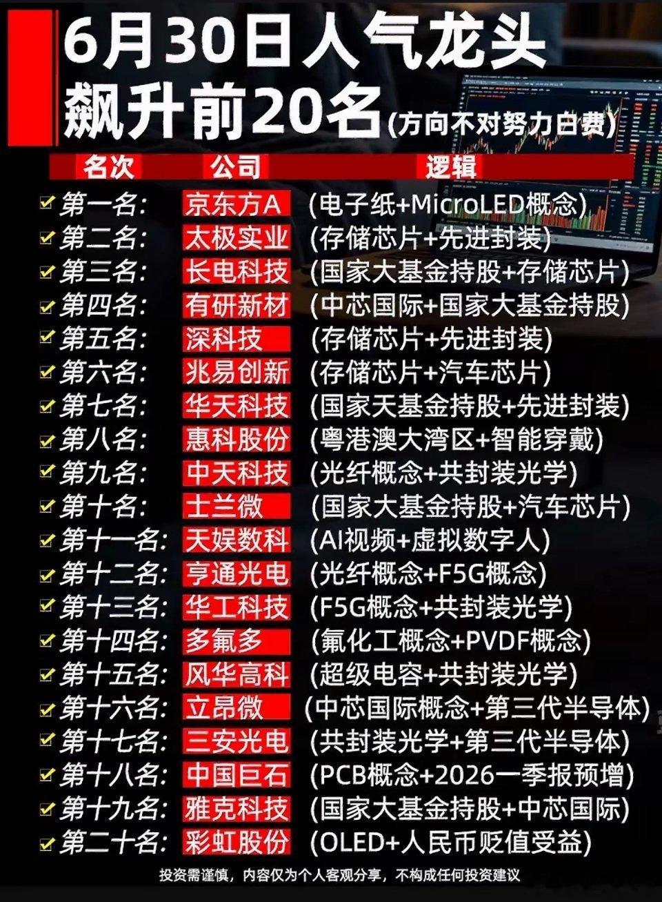 6月30日人气龙头个股飙升前20名，投资机会大揭秘！6月30日A股市场人气龙头个