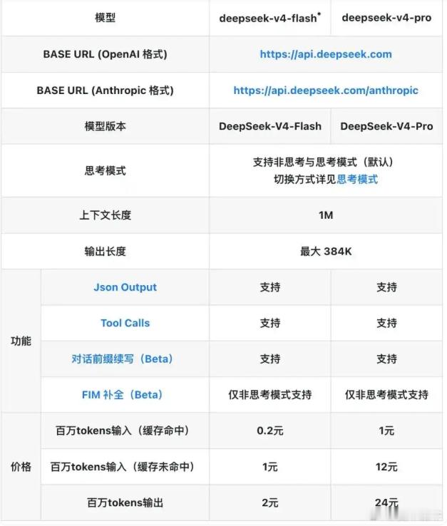 终于，全球 AI 圈等待了几个月的 DeepSeek V4，它终于来了！今天上午