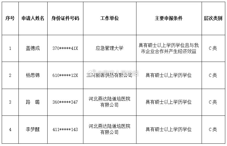 【廊坊 三河市第二批人才公寓申请人员名单！ 】                根