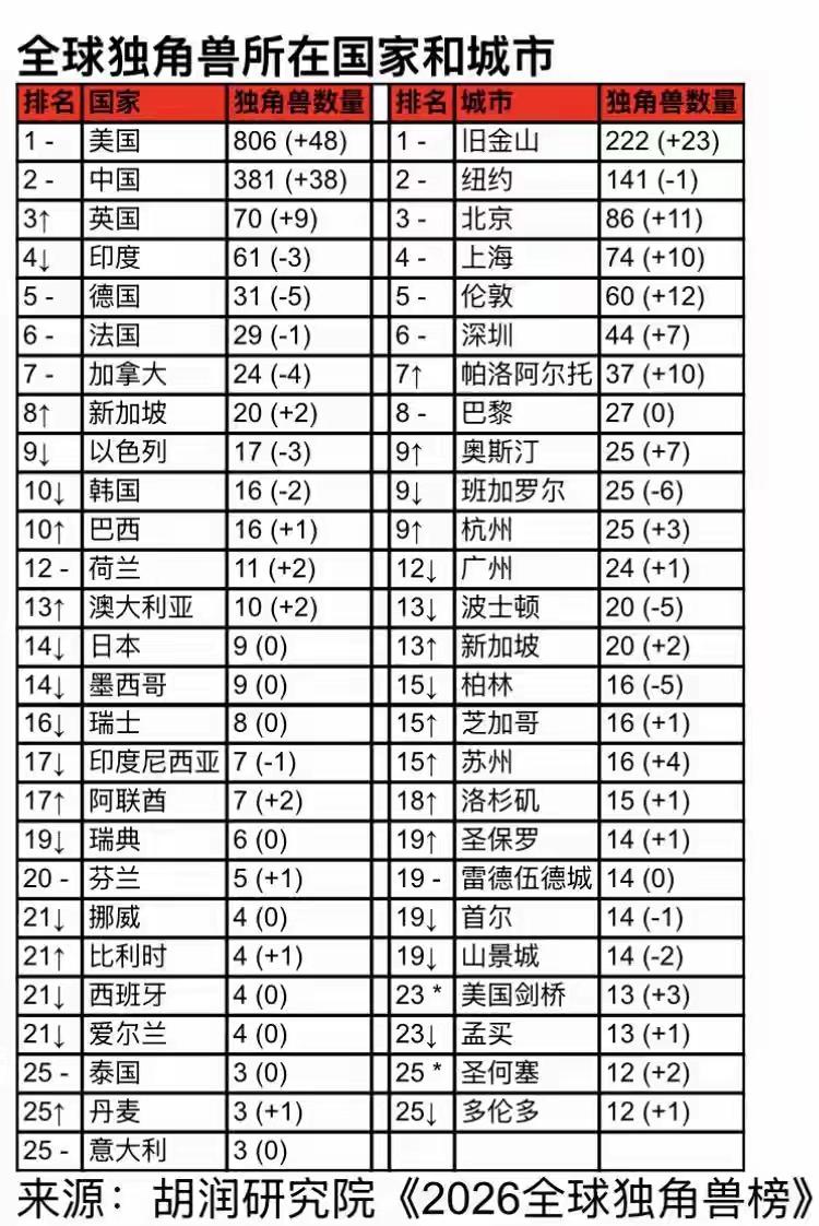 我说一个观点。

杭州的创业氛围好太多了。

就比如说这个办事儿方面，杭州真是跑