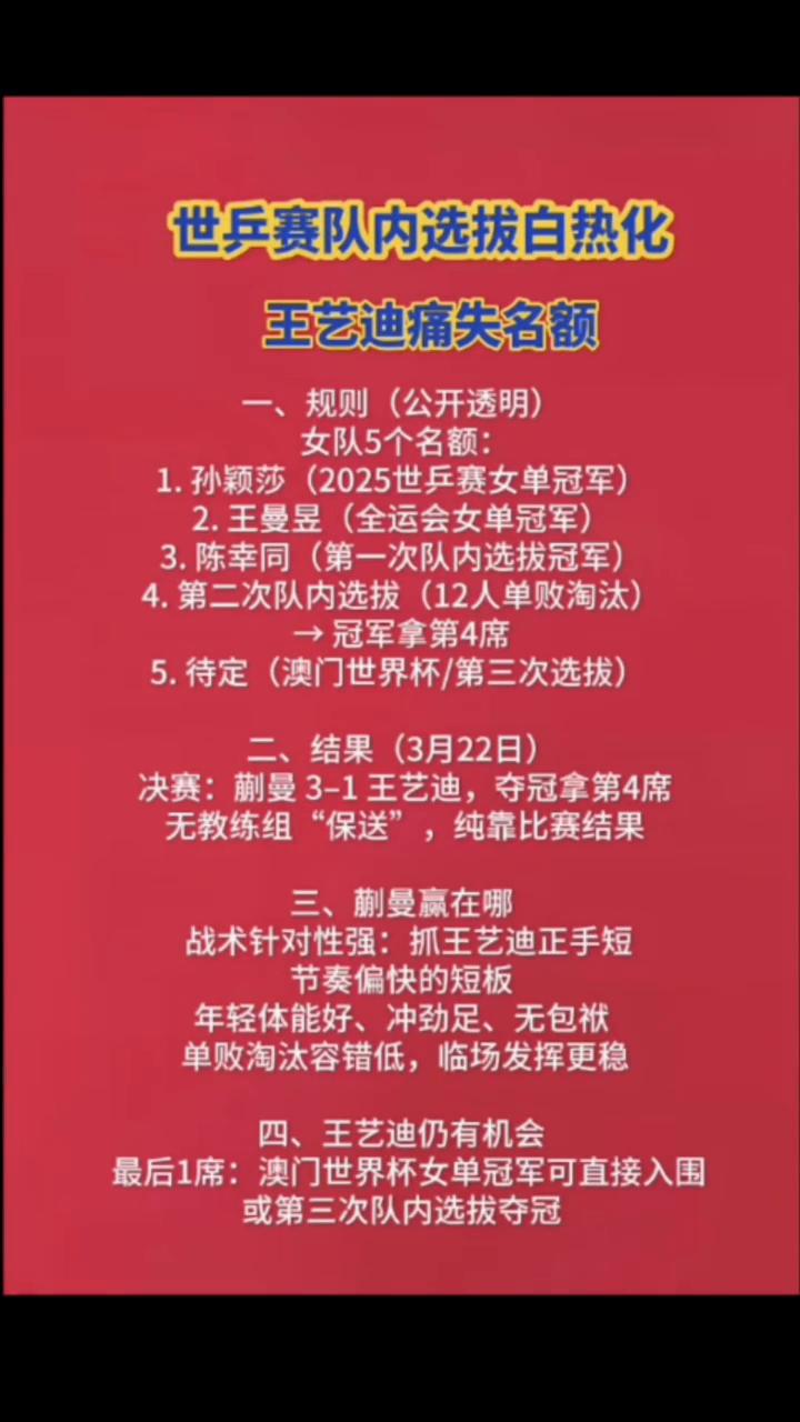 世兵赛队内选拔白热化，王艺迪痛失名额。
·一、规则(公开透明)：女队5个名额：