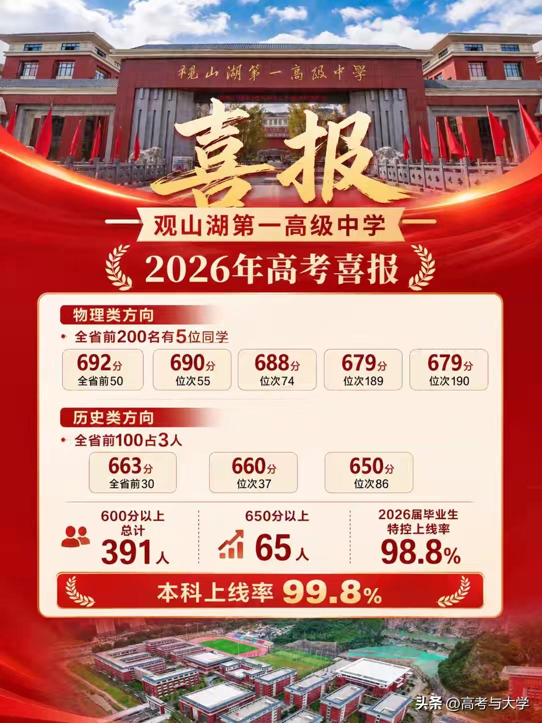 贵阳观山湖第一高级中学2026年高考成绩600分以上391人，屏蔽生2人(物理历