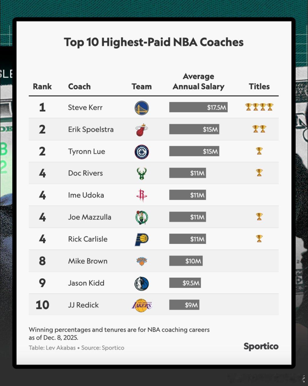 NBA薪资前十高的主教练：科尔/斯波/卢/乌杜卡位列前四位。新赛季篮不住休斯顿火